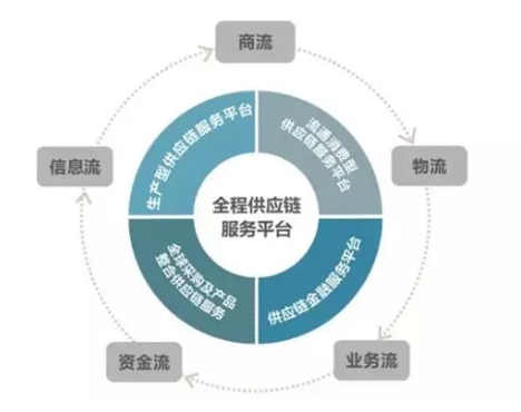 盘点供应链金融融资上中下游