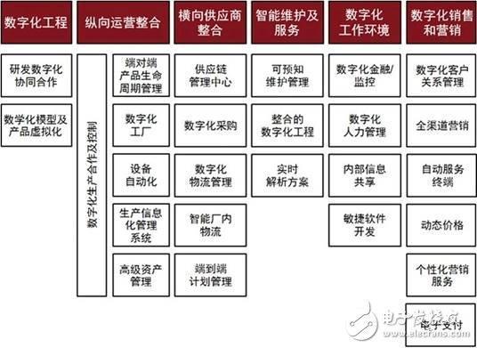 干货|怎样打造数字化工厂